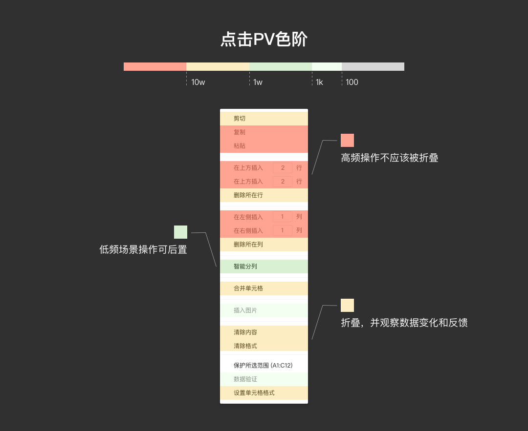 用腾讯文档的实战案例，帮你掌握数据化设计思路