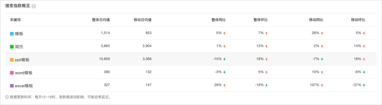 用腾讯文档的实战案例，帮你掌握数据化设计思路