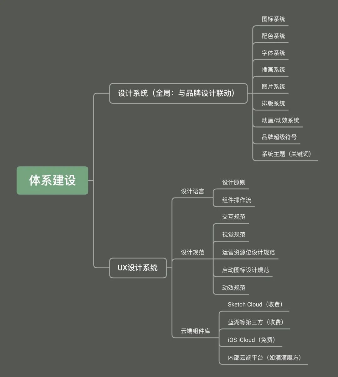 用一篇文章，帮你搭建从UI到UX设计的超全知识体系