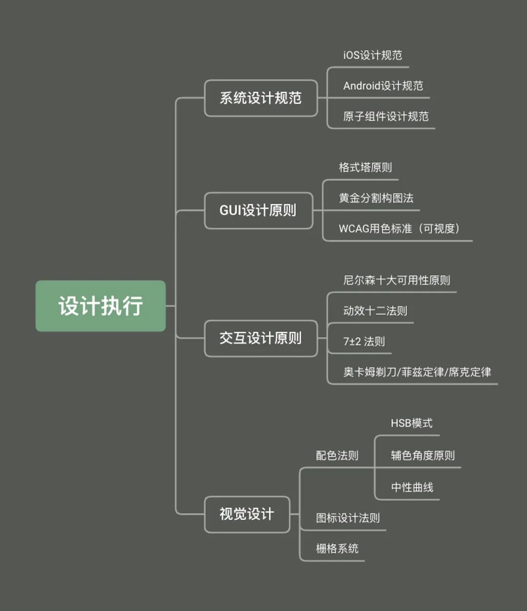 用一篇文章，帮你搭建从UI到UX设计的超全知识体系