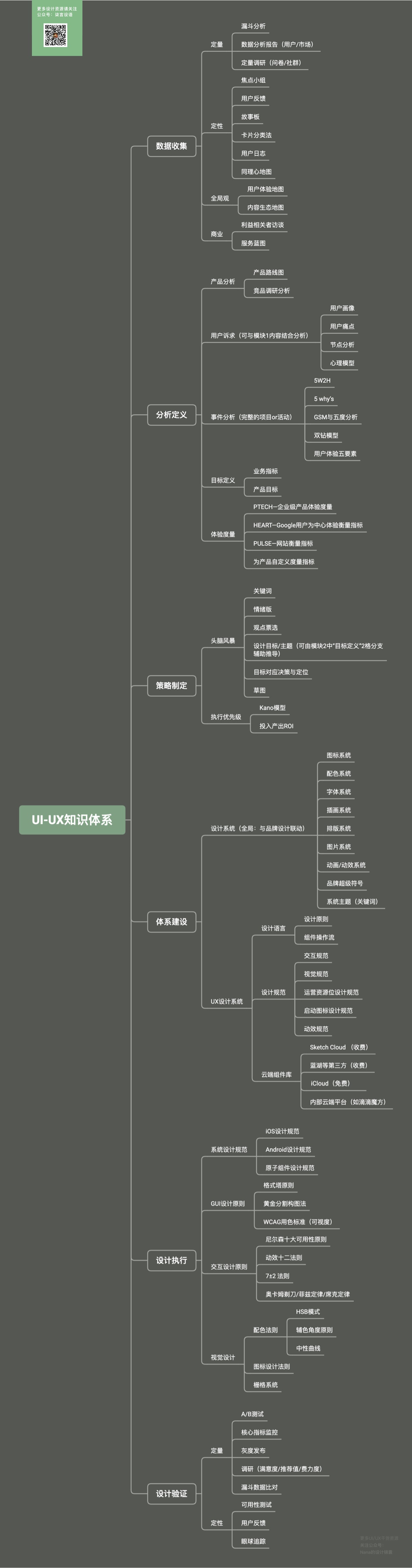 用一篇文章，帮你搭建从UI到UX设计的超全知识体系