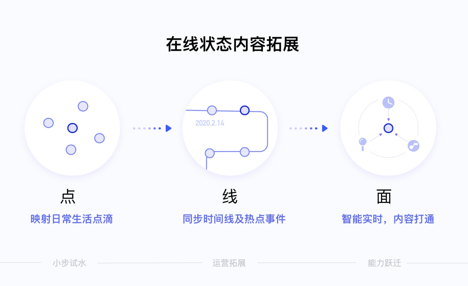 腾讯实战案例！十多年的QQ在线状态是如何做好重设计的？