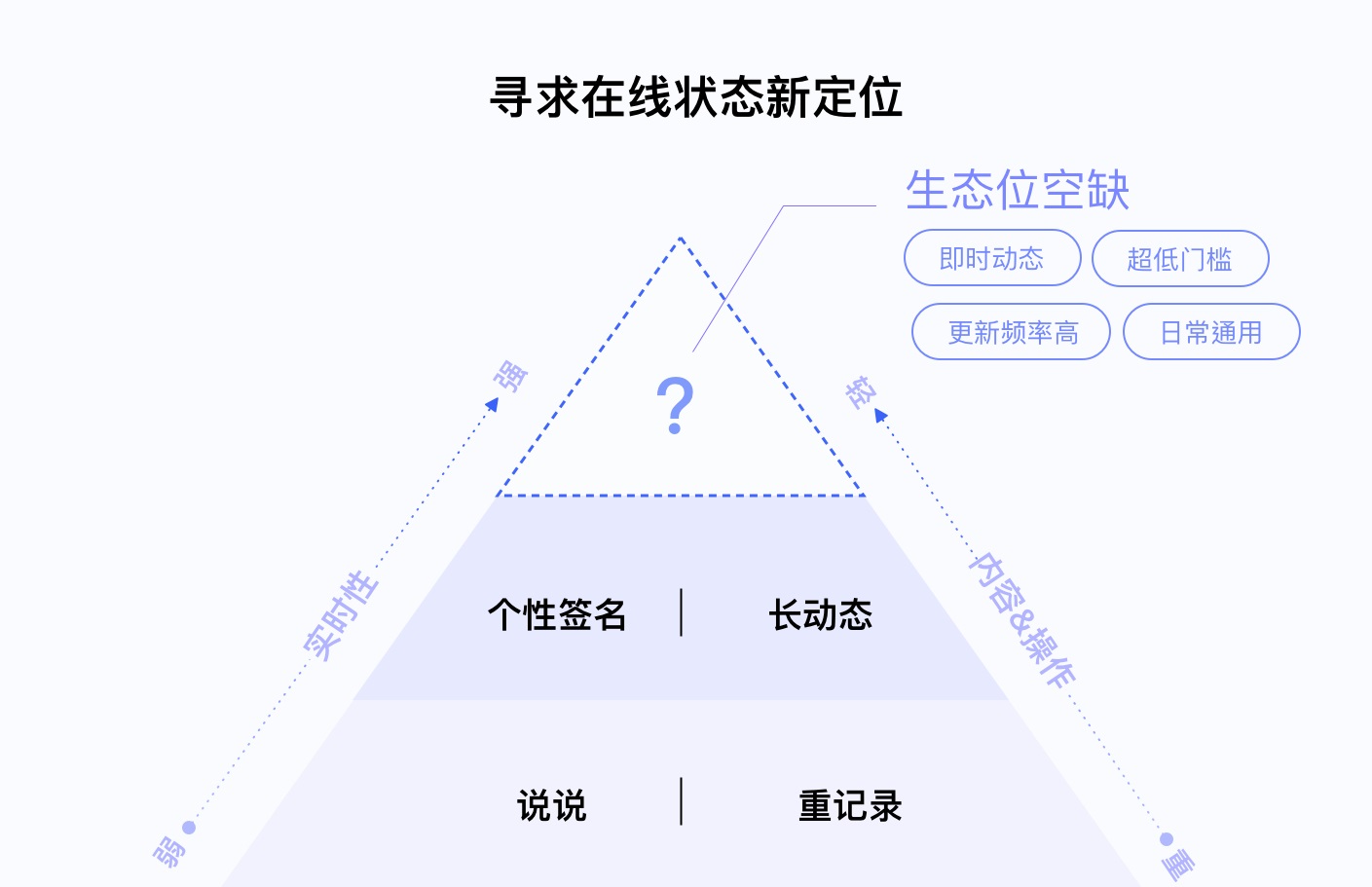 腾讯实战案例！十多年的QQ在线状态是如何做好重设计的？