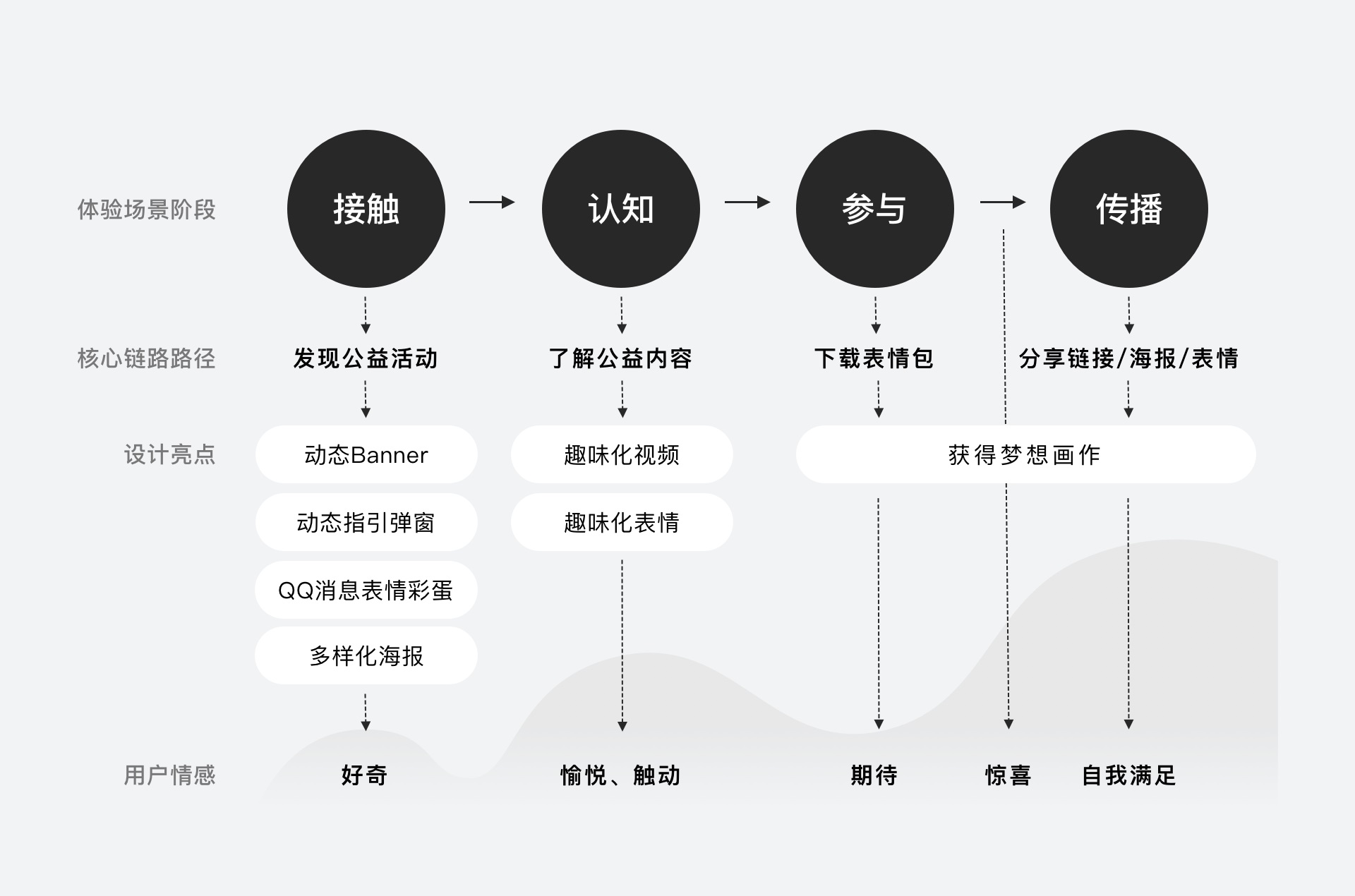 腾讯实战案例！QQ圆梦表情设计复盘