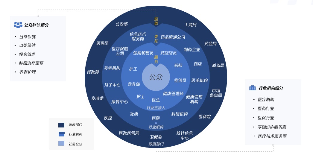 腾讯实战案例！联动医疗下的用户研究