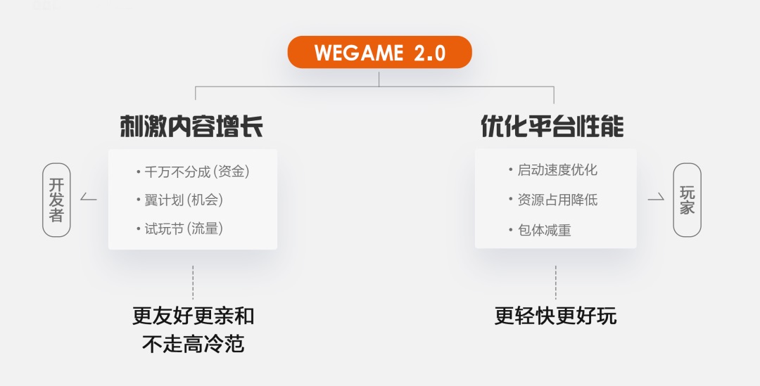 腾讯实战案例！WeGame 2.0 视觉升级复盘（品牌篇）