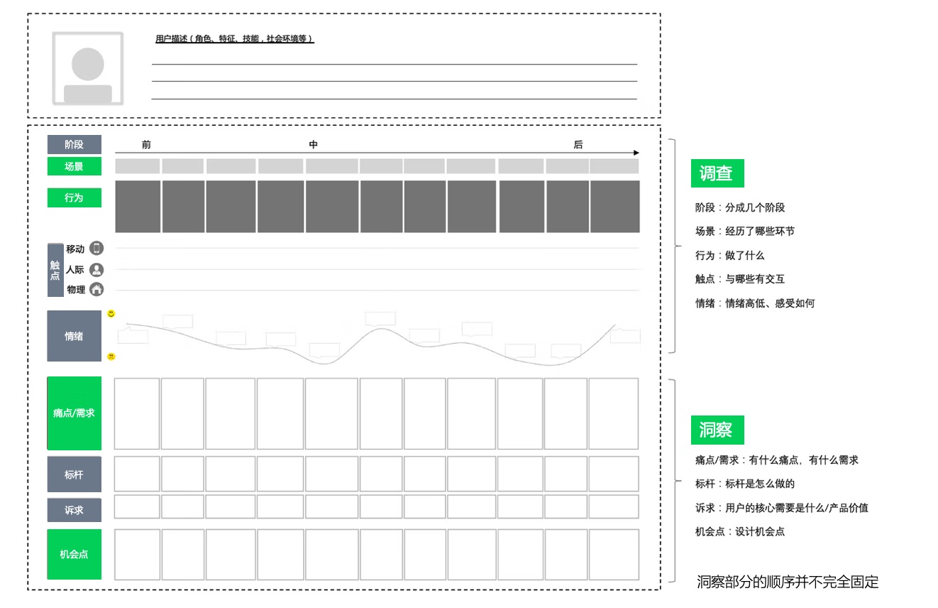 用户体验地图设计指南（下篇）：构成拆解与流程实操