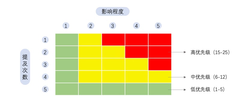 用户体验地图设计指南（下篇）：构成拆解与流程实操