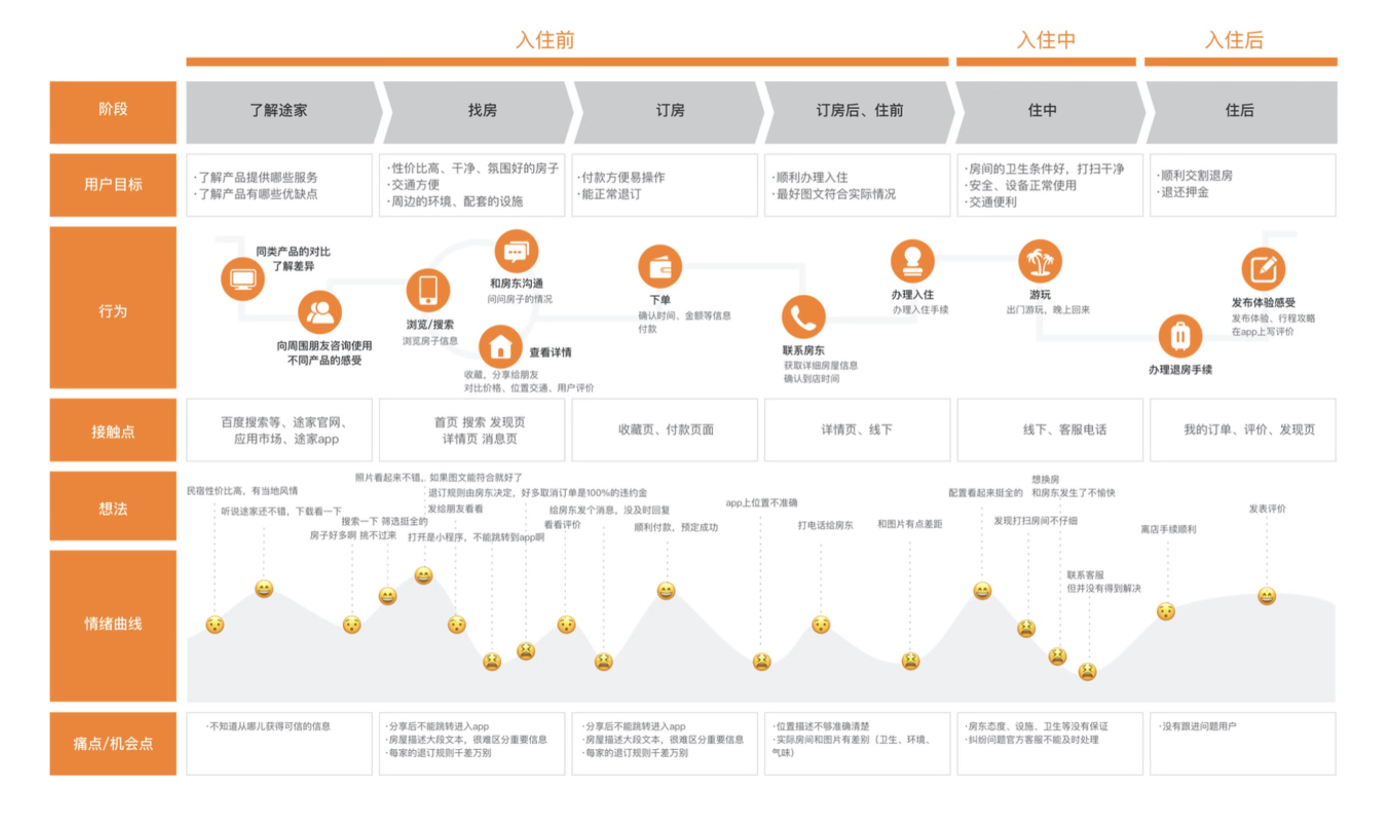 用户体验地图设计指南（下篇）：构成拆解与流程实操