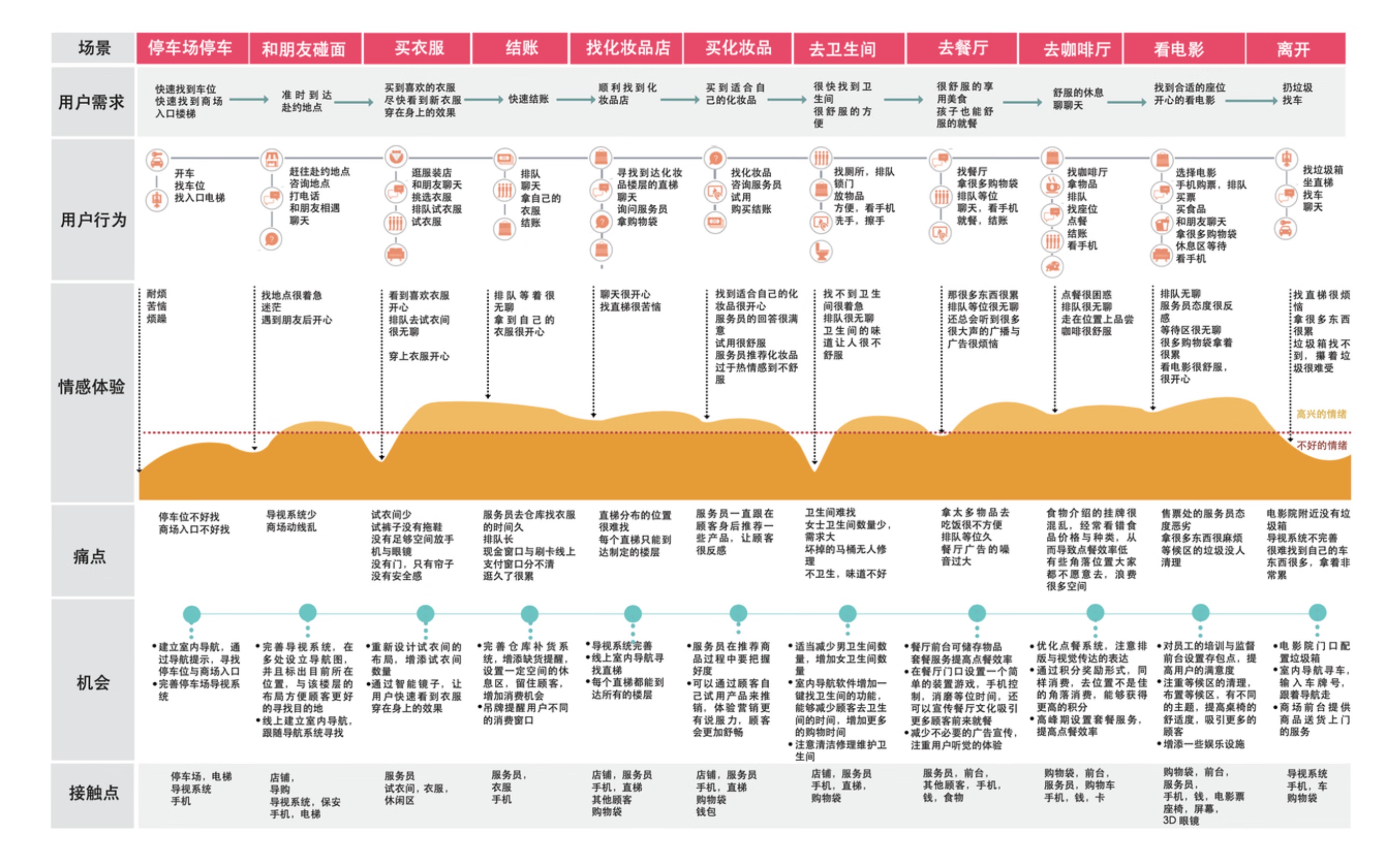 用户体验地图设计指南（下篇）：构成拆解与流程实操