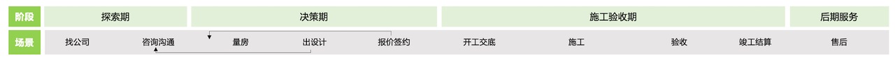 用户体验地图设计指南（下篇）：构成拆解与流程实操