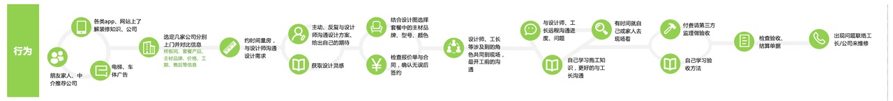 用户体验地图设计指南（下篇）：构成拆解与流程实操