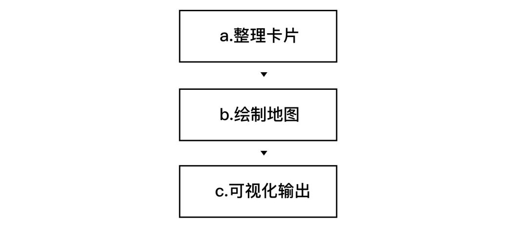 如何制作用户体验地图？来看这篇超全面的总结！