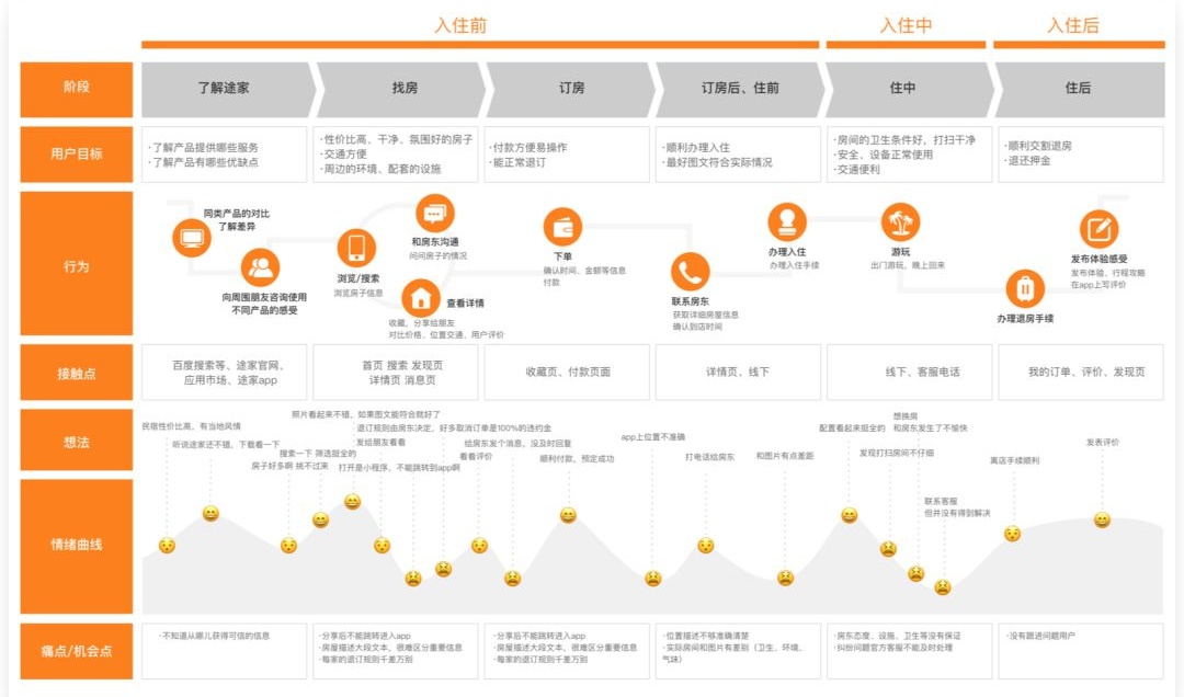 如何制作用户体验地图？来看这篇超全面的总结！