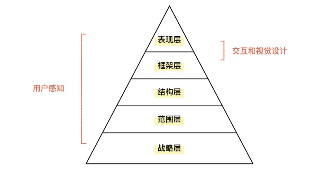 如何衡量用户体验设计的价值？来看高级设计师的答案！