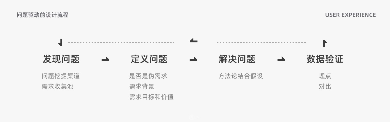 一万五千字干货！完整解答8个体验设计的高频问题