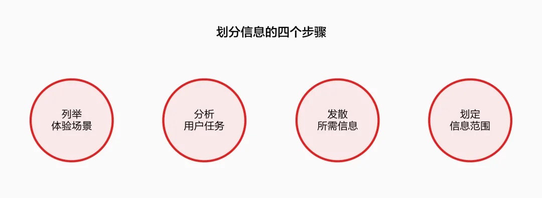 想做好信息设计，先回答这5个问题