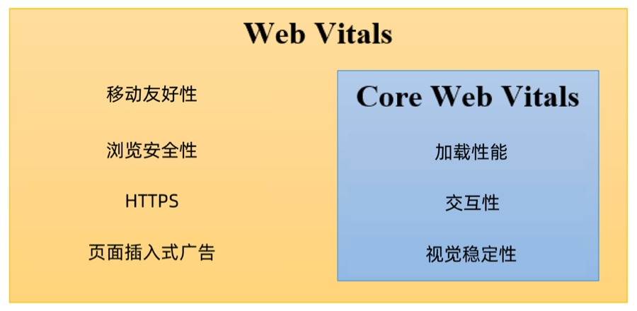 谷歌的新一代 Web 性能体验和质量指标：Web Vitals