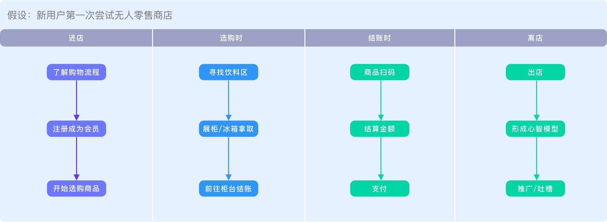 学会这5个关键点，产出一张完整清晰的用户体验地图！