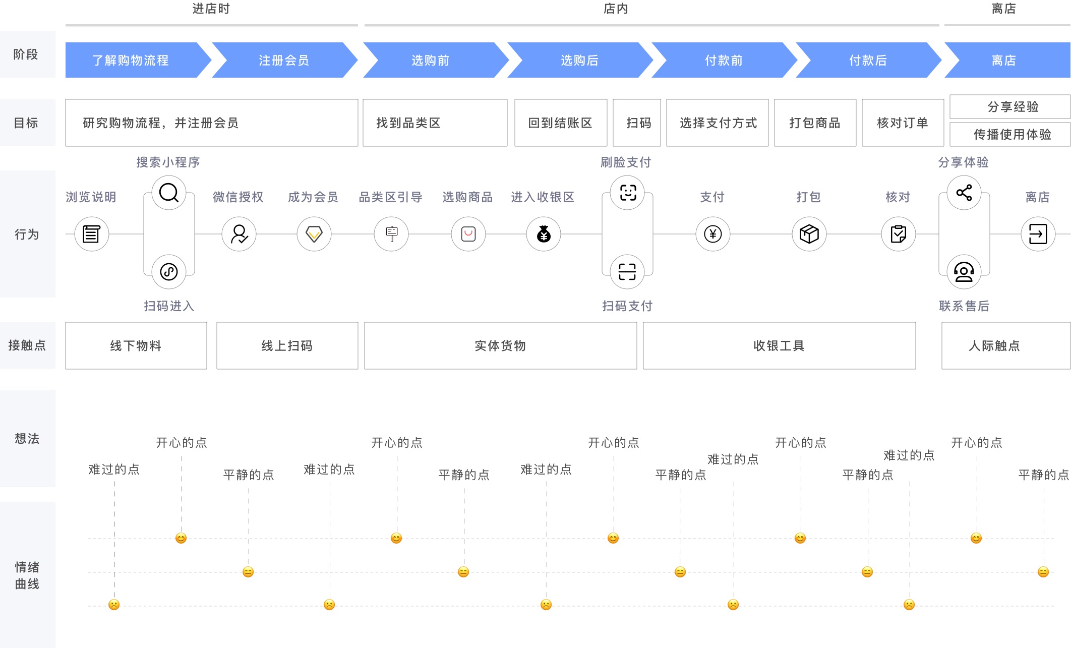 学会这5个关键点，产出一张完整清晰的用户体验地图！