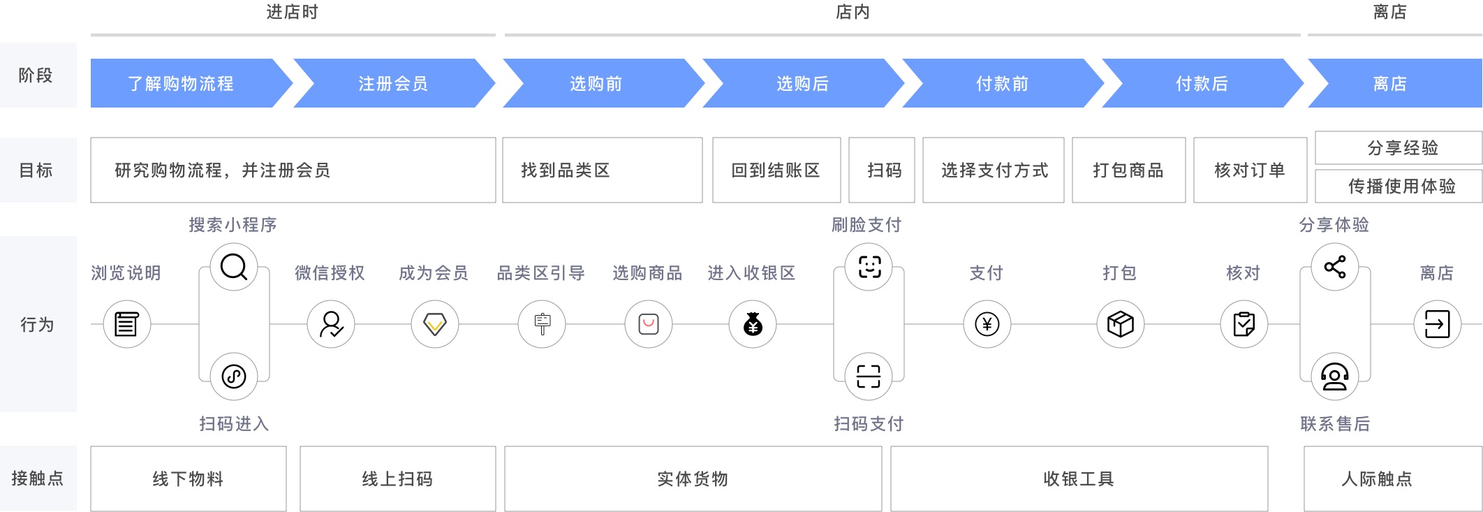 学会这5个关键点，产出一张完整清晰的用户体验地图！