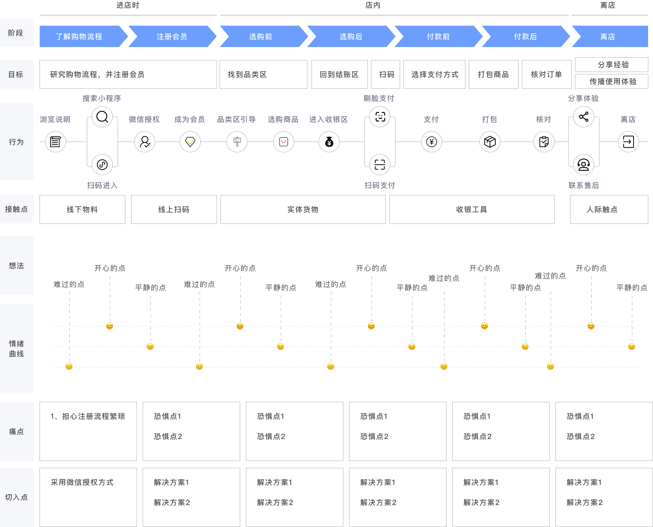 学会这5个关键点，产出一张完整清晰的用户体验地图！