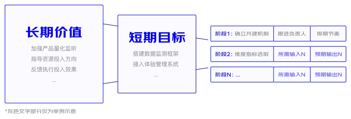 从3个方面，聊聊体验度量过程如何达成沟通共识