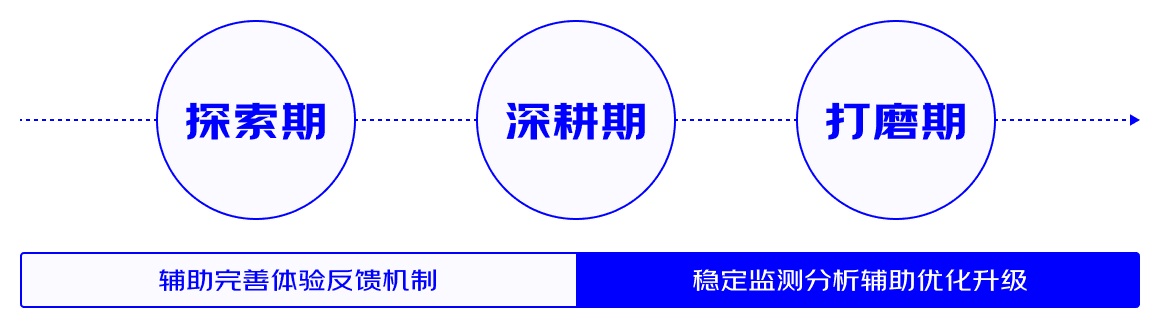 从3个方面，聊聊体验度量过程如何达成沟通共识