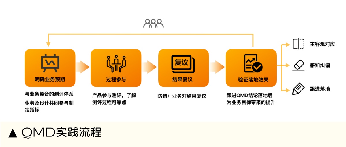 设计师如何做好体验量化？收下大厂的QMD评测机制（机制篇)