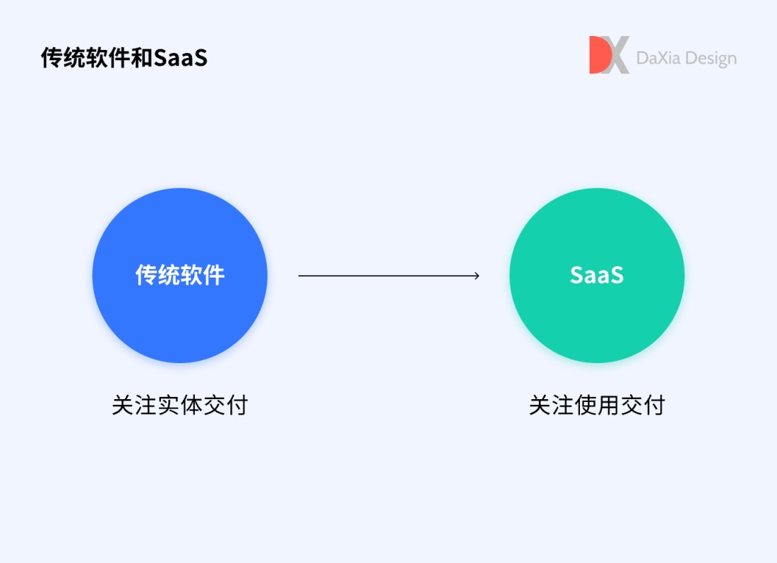 用3个章节，聊聊SaaS用户体验设计实践与价值