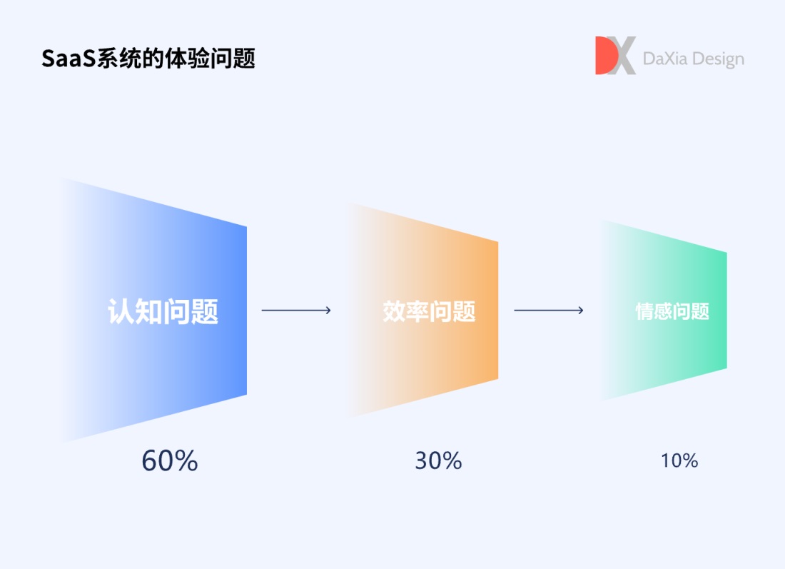 用3个章节，聊聊SaaS用户体验设计实践与价值