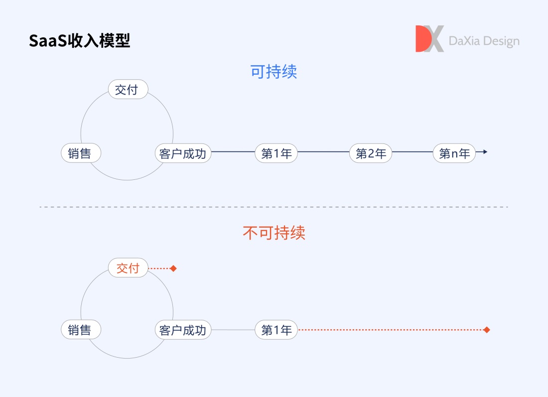 用3个章节，聊聊SaaS用户体验设计实践与价值