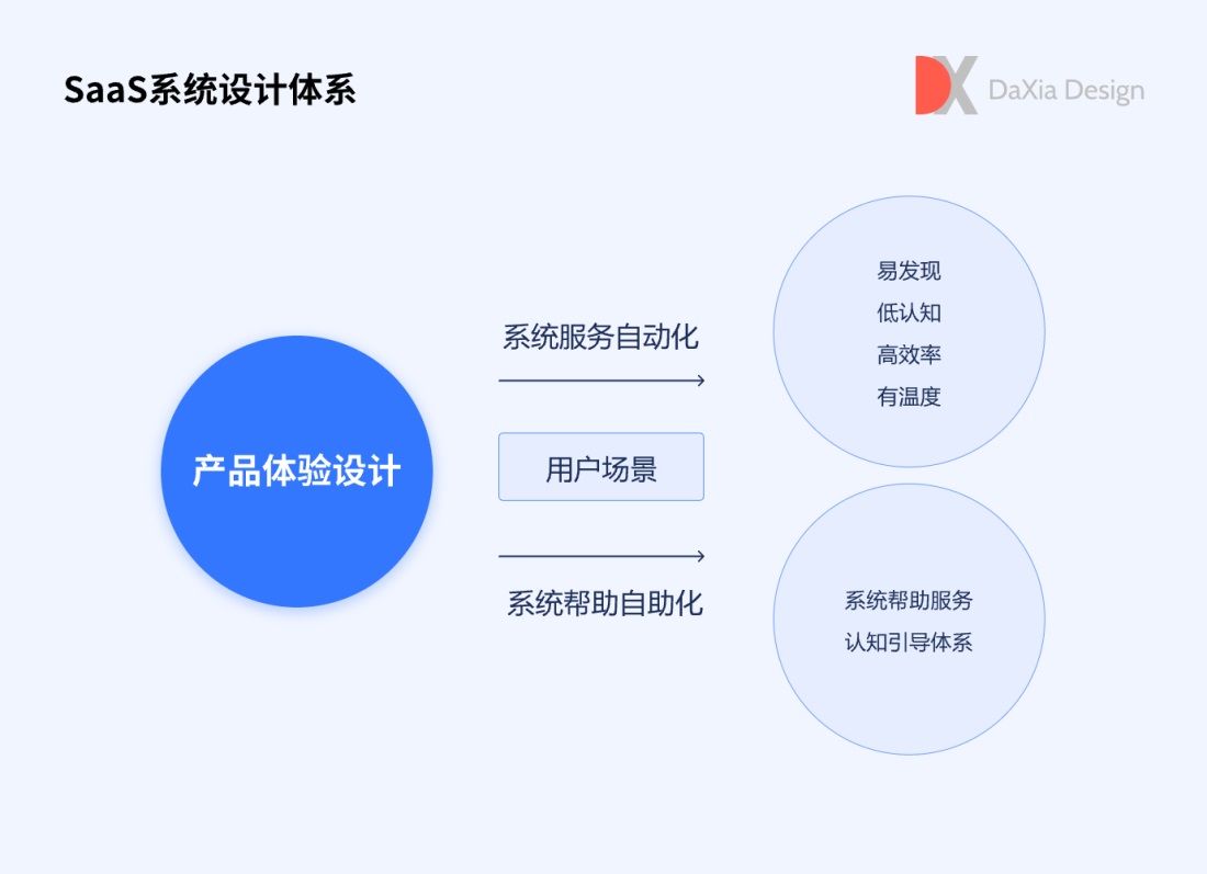 用3个章节，聊聊SaaS用户体验设计实践与价值