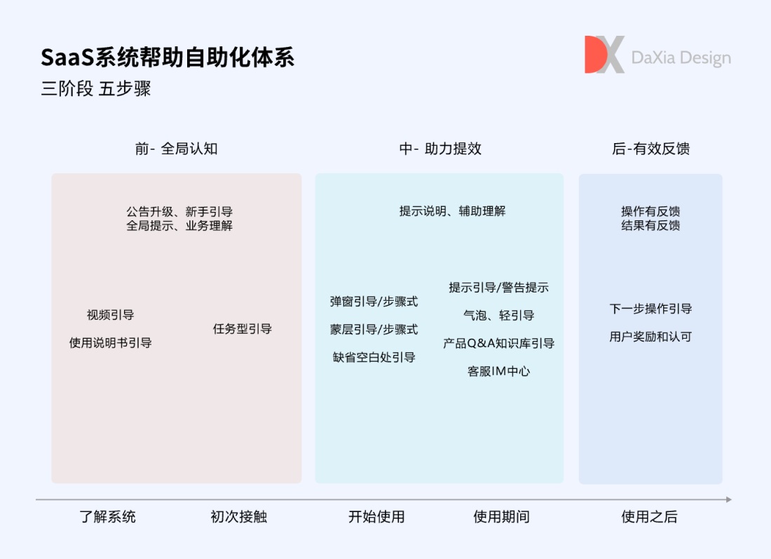 用3个章节，聊聊SaaS用户体验设计实践与价值