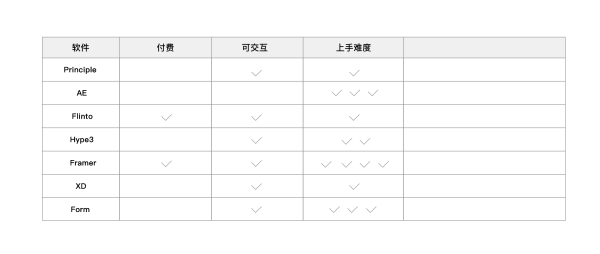 只要关注这6个点，交互设计师也能做好竞品分析！