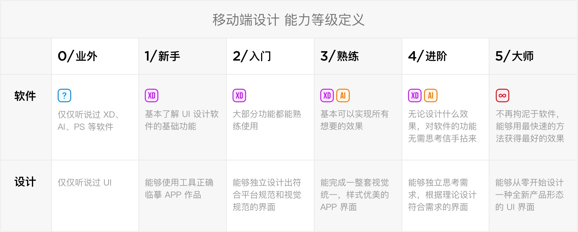 UI 设计师需要学什么？来看高手总结的能力模型！