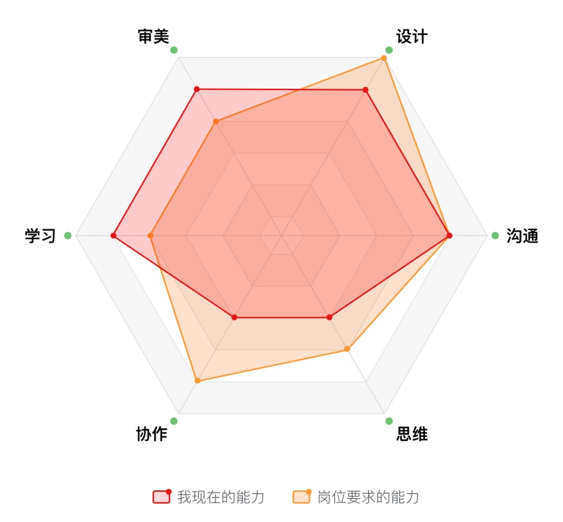 UI 设计师需要学什么？来看高手总结的能力模型！