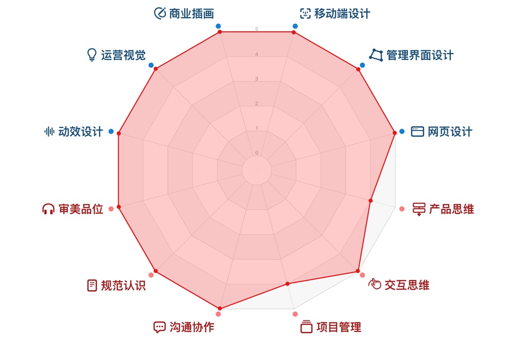 UI 设计师需要学什么？来看高手总结的能力模型！