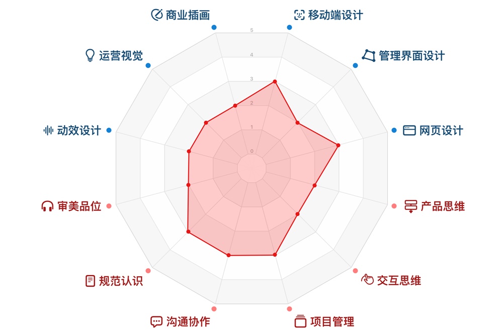 UI 设计师需要学什么？来看高手总结的能力模型！