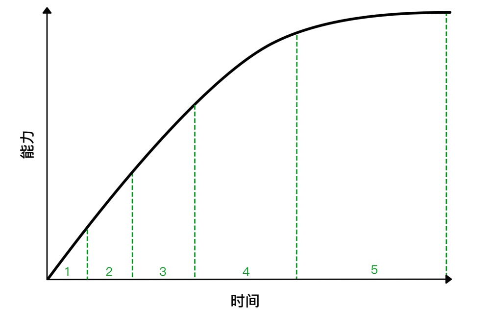 UI 设计师需要学什么？来看高手总结的能力模型！