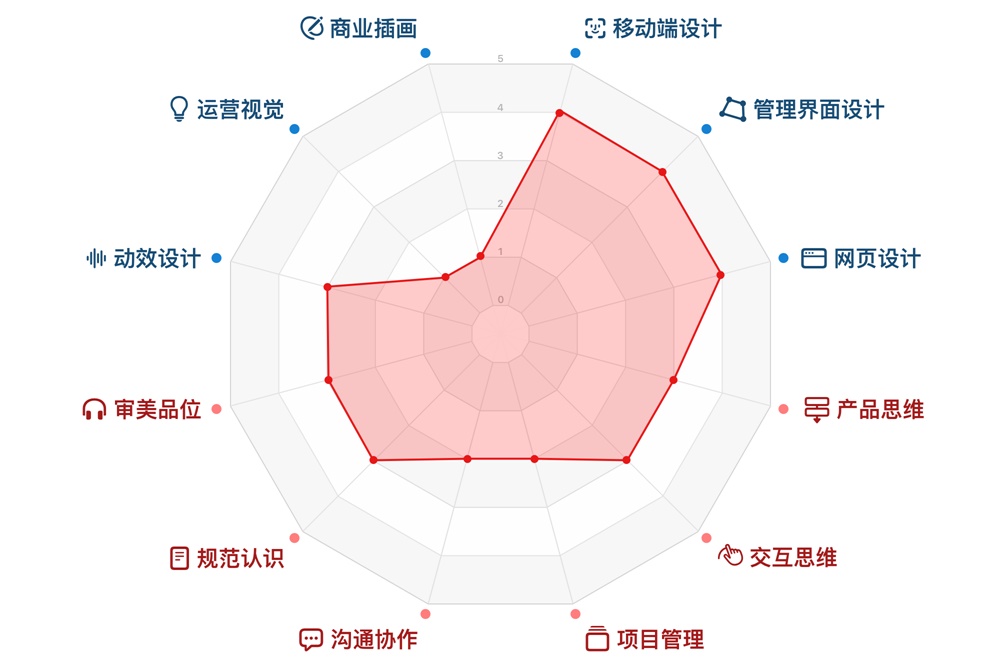 UI 设计师需要学什么？来看高手总结的能力模型！