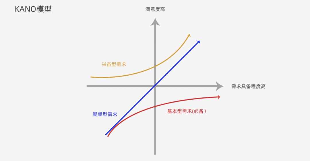 从这 3 个角度，找到提高用户体验的诀窍