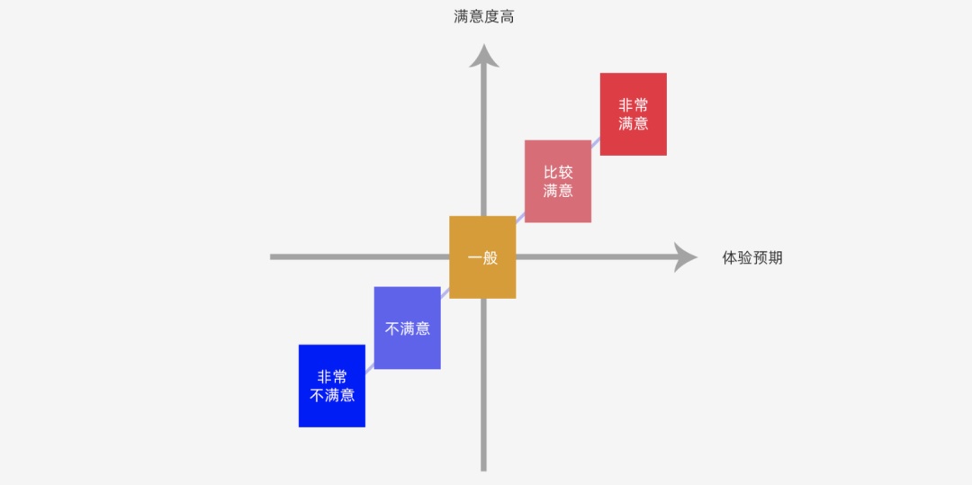 从这 3 个角度，找到提高用户体验的诀窍