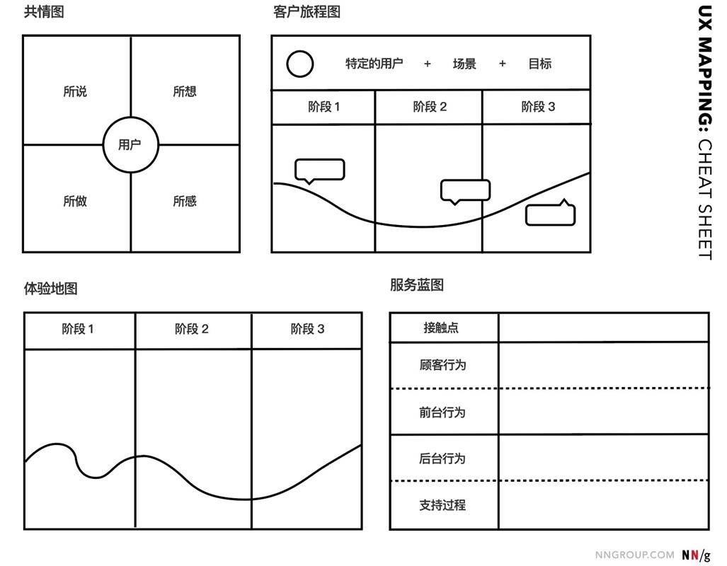 共情图、旅程图、体验地图和服务蓝图有什么区别？来看这篇超全分析！