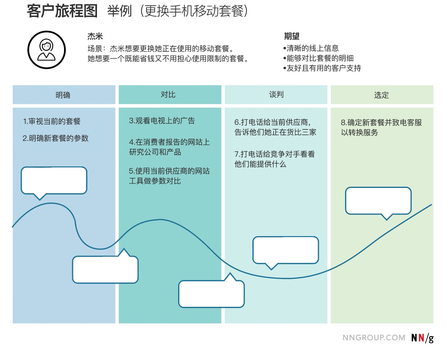 共情图、旅程图、体验地图和服务蓝图有什么区别？来看这篇超全分析！