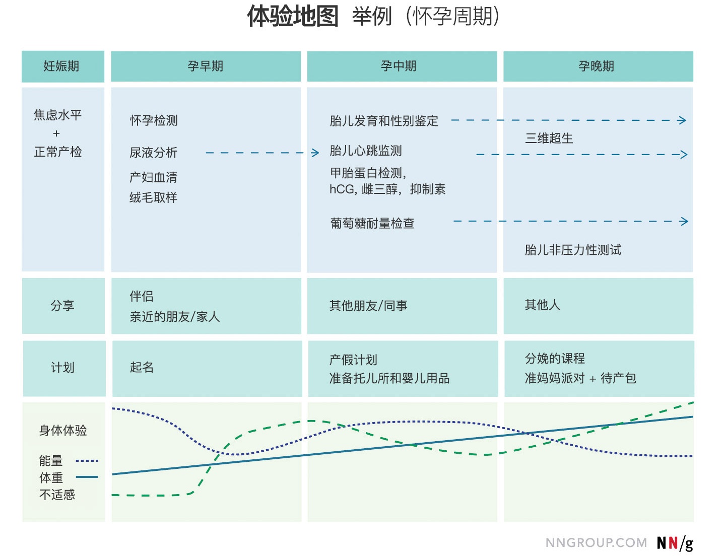 共情图、旅程图、体验地图和服务蓝图有什么区别？来看这篇超全分析！