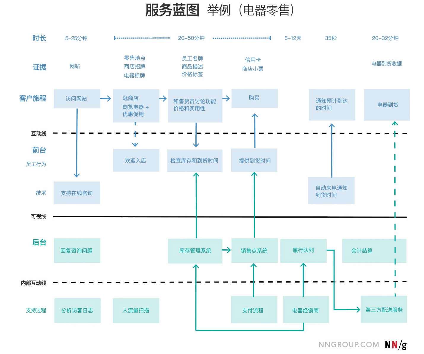 共情图、旅程图、体验地图和服务蓝图有什么区别？来看这篇超全分析！