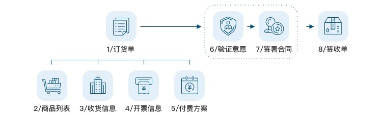 如何应对复杂B端表单设计？这次给你两个案例（下）