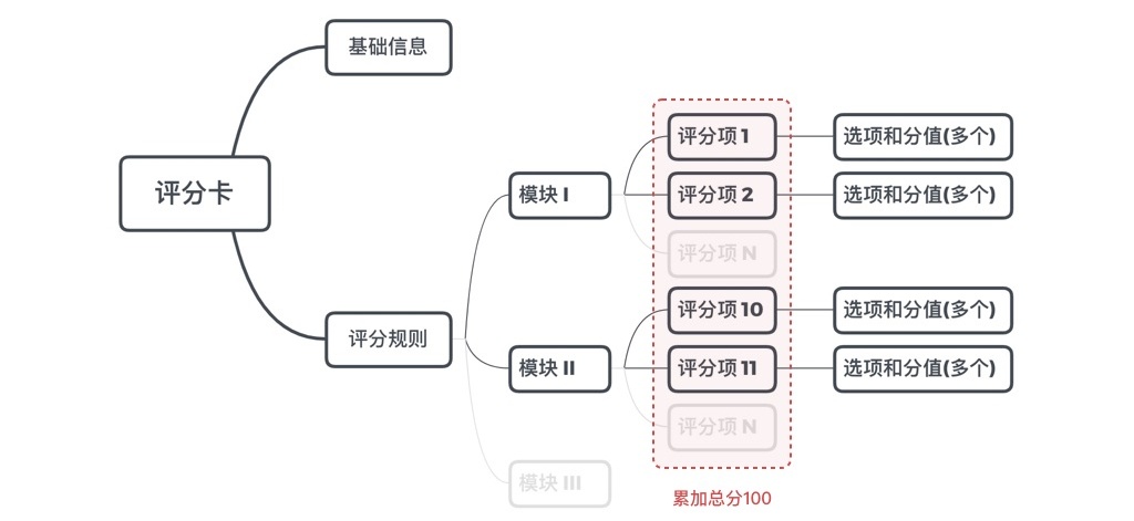 如何应对复杂B端表单设计？这次给你两个案例（下）