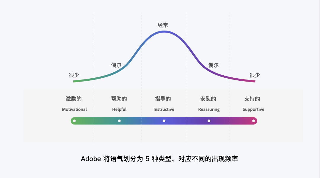 高薪招聘的「UX文案设计」，4个方面帮你掌握基础！